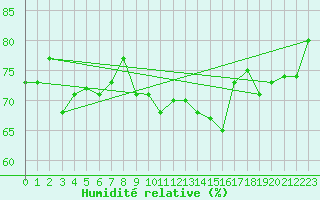 Courbe de l'humidit relative pour Biarritz (64)