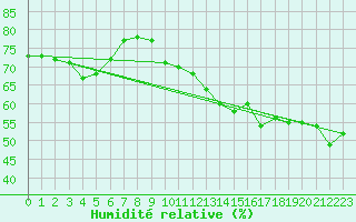 Courbe de l'humidit relative pour Cap Pertusato (2A)