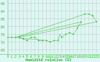 Courbe de l'humidit relative pour Vaeroy Heliport