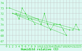 Courbe de l'humidit relative pour Stora Spaansberget
