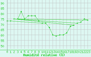 Courbe de l'humidit relative pour Bad Kissingen