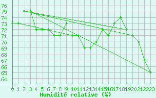 Courbe de l'humidit relative pour Le Luc (83)
