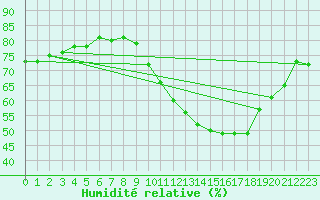 Courbe de l'humidit relative pour Avord (18)