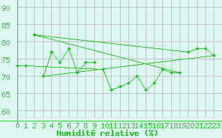 Courbe de l'humidit relative pour Ile de Groix (56)