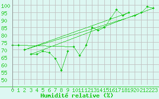 Courbe de l'humidit relative pour Simplon-Dorf