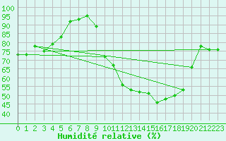 Courbe de l'humidit relative pour Mcon (71)