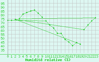 Courbe de l'humidit relative pour Lille (59)