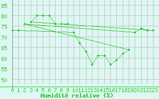 Courbe de l'humidit relative pour vila