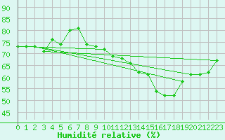 Courbe de l'humidit relative pour Aoste (It)