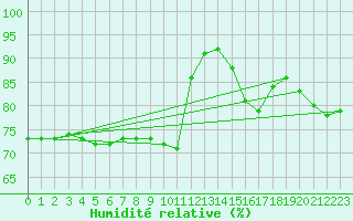 Courbe de l'humidit relative pour Aurillac (15)