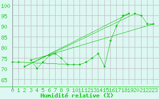 Courbe de l'humidit relative pour Ile de Groix (56)