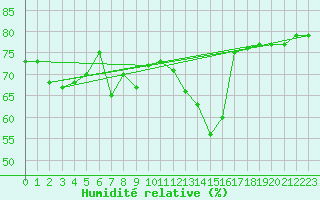 Courbe de l'humidit relative pour Zermatt