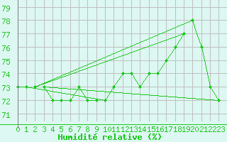 Courbe de l'humidit relative pour Decimomannu