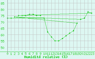 Courbe de l'humidit relative pour Grasque (13)