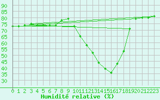 Courbe de l'humidit relative pour Evreux (27)