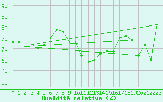 Courbe de l'humidit relative pour Cape Campbell Aws