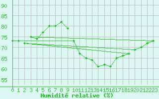 Courbe de l'humidit relative pour Le Bourget (93)