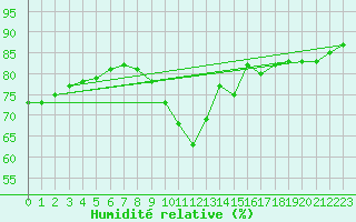 Courbe de l'humidit relative pour Amiens - Citadelle (80)
