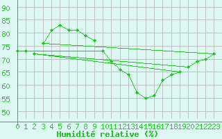 Courbe de l'humidit relative pour Simbach/Inn
