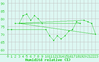 Courbe de l'humidit relative pour Gruissan (11)