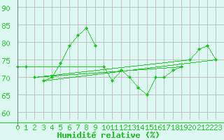 Courbe de l'humidit relative pour Cap de la Hve (76)