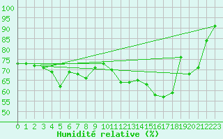 Courbe de l'humidit relative pour Pointe de Chassiron (17)