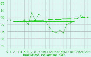 Courbe de l'humidit relative pour Lahas (32)