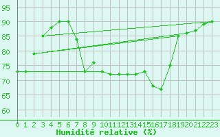 Courbe de l'humidit relative pour Llucmajor