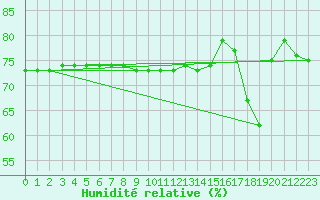 Courbe de l'humidit relative pour Courcouronnes (91)