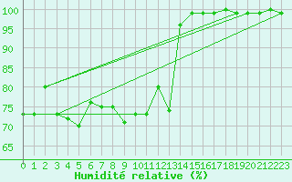 Courbe de l'humidit relative pour Adelboden