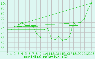 Courbe de l'humidit relative pour Puolanka Paljakka