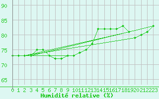 Courbe de l'humidit relative pour Taivalkoski Paloasema