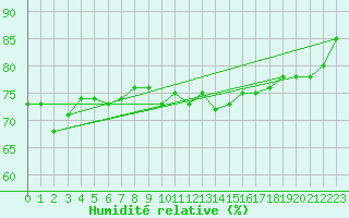 Courbe de l'humidit relative pour Straumsnes