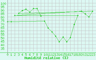 Courbe de l'humidit relative pour Huelva
