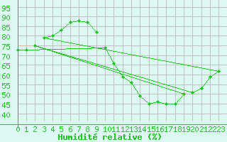 Courbe de l'humidit relative pour Corsept (44)