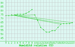 Courbe de l'humidit relative pour Sorgues (84)