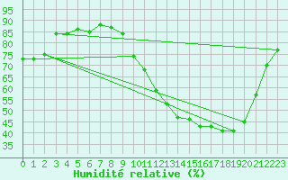 Courbe de l'humidit relative pour Gouzon (23)