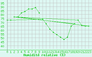 Courbe de l'humidit relative pour Nmes - Garons (30)