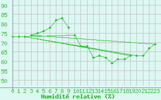 Courbe de l'humidit relative pour Madrid / Retiro (Esp)