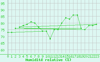 Courbe de l'humidit relative pour Seichamps (54)