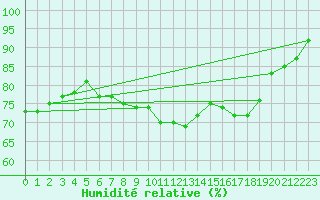 Courbe de l'humidit relative pour Elzach-Fisnacht