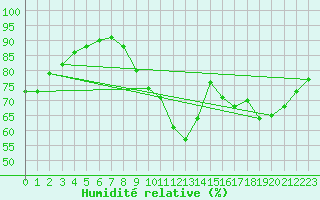 Courbe de l'humidit relative pour Koksijde (Be)