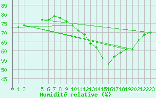 Courbe de l'humidit relative pour Saint-Romain-de-Colbosc (76)