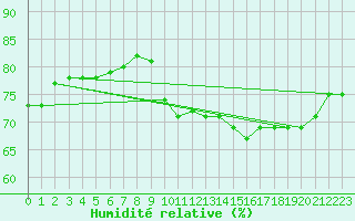 Courbe de l'humidit relative pour Pointe de Chassiron (17)