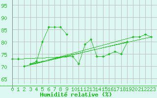 Courbe de l'humidit relative pour Biarritz (64)