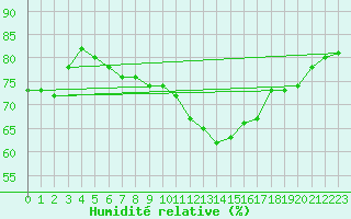 Courbe de l'humidit relative pour Cap Pertusato (2A)