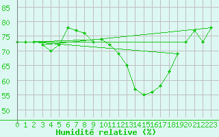 Courbe de l'humidit relative pour Bordeaux (33)