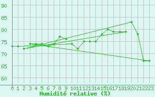 Courbe de l'humidit relative pour Ouessant (29)