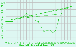 Courbe de l'humidit relative pour Bridel (Lu)