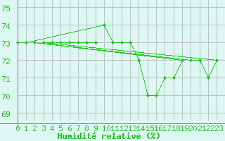 Courbe de l'humidit relative pour Puissalicon (34)